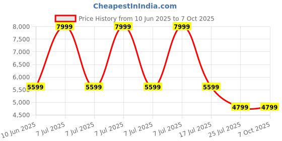 adidas.co.in adidas performance Own the Run 3-Stripes Packable Jacket adidas performance Price History Graph from 10 Jun 2025 to 5 Oct 2025