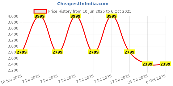 adidas.co.in adidas performance Own The Run 3-Stripes Shorts adidas performance Price History Graph from 10 Jun 2025 to 5 Oct 2025