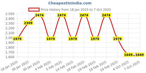 adidas.co.in adidas performance Own the Run 3-Stripes Tee adidas performance Price History Graph from 18 Jan 2025 to 4 Oct 2025