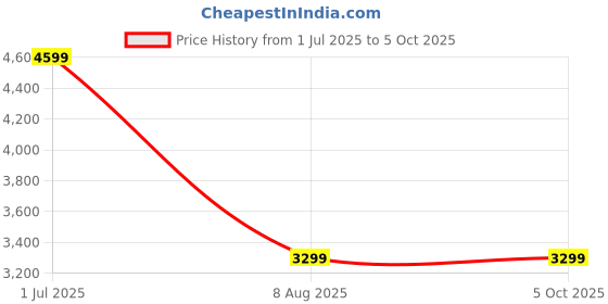 adidas.co.in adidas performance Own the Run 3-Stripes Tee adidas performance Price History Graph from 1 Jul 2025 to 4 Oct 2025