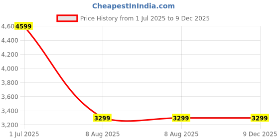 adidas.co.in adidas performance own the run 3-stripes tee women running women running adidas performance Price History Graph from 1 Jul 2025 to 9 Dec 2025