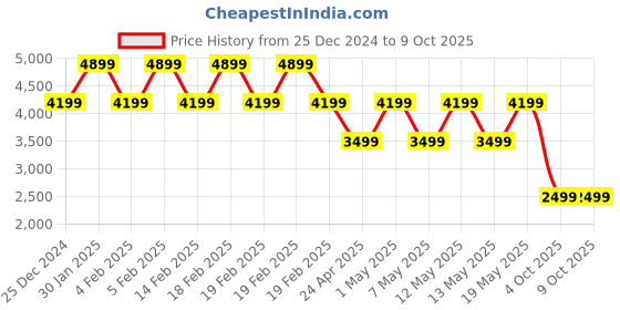 adidas.co.in adidas performance own the run aeroready jacket men running men running adidas performance Price History Graph from 25 Dec 2024 to 4 Oct 2025
