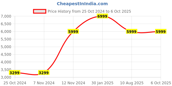 adidas.co.in adidas performance own the run astro knit pants men running men running adidas performance Price History Graph from 25 Oct 2024 to 6 Oct 2025
