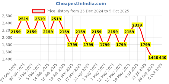 adidas.co.in adidas performance own the run base aeroready shorts men running men running adidas performance Price History Graph from 25 Dec 2024 to 4 Oct 2025