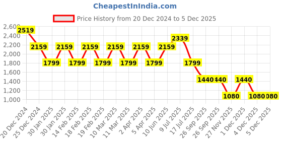 adidas.co.in adidas performance own the run base aeroready shorts women running women running adidas performance Price History Graph from 20 Dec 2024 to 5 Dec 2025