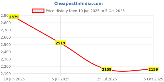 adidas.co.in adidas performance Own the Run CLIMACOOL Colorblock Tee adidas performance Price History Graph from 10 Jun 2025 to 4 Oct 2025