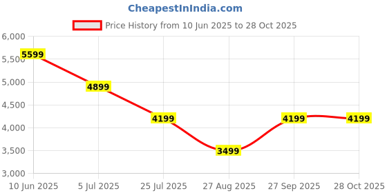 adidas.co.in adidas performance Own the Run Colorblock Jacket adidas performance Price History Graph from 10 Jun 2025 to 27 Oct 2025