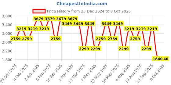 adidas.co.in adidas performance own the run excite allover print aeroready shorts men running men running adidas performance Price History Graph from 25 Dec 2024 to 4 Oct 2025
