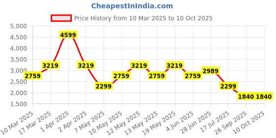 adidas.co.in adidas performance own the run excite allover print aeroready shorts men running men running adidas performance Price History Graph from 10 Mar 2025 to 4 Oct 2025