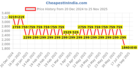adidas.co.in adidas performance own the run excite allover print aeroready shorts women running women running adidas performance Price History Graph from 20 Dec 2024 to 25 Nov 2025