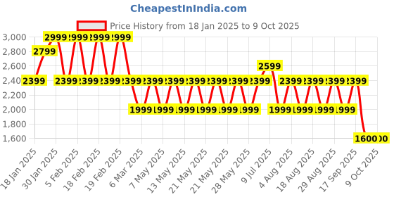 adidas.co.in adidas performance Own the Run Half-Zip Jacket adidas performance Price History Graph from 18 Jan 2025 to 5 Oct 2025