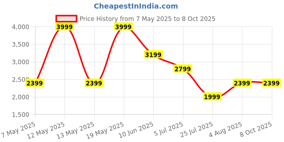 adidas.co.in adidas performance Own the Run Half-Zip Jacket adidas performance Price History Graph from 7 May 2025 to 7 Oct 2025