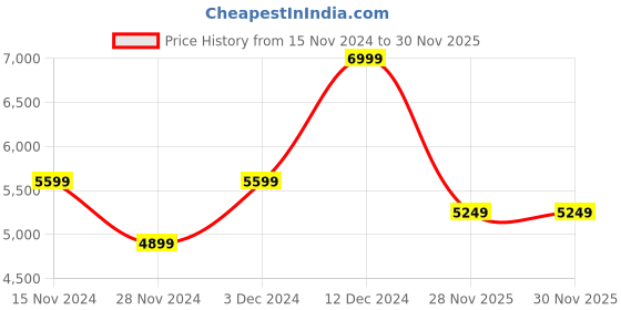 adidas.co.in adidas performance own the run jacket women running women running adidas performance Price History Graph from 15 Nov 2024 to 28 Nov 2025