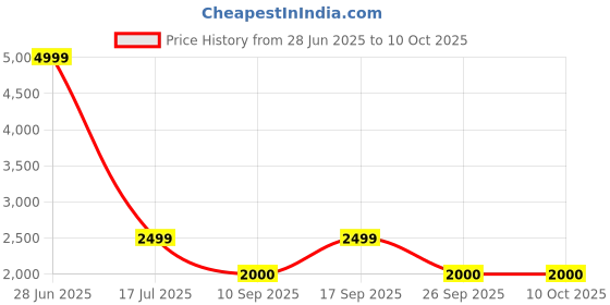 adidas.co.in adidas performance own the run leggings men gym & training men gym & training adidas performance Price History Graph from 28 Jun 2025 to 9 Oct 2025