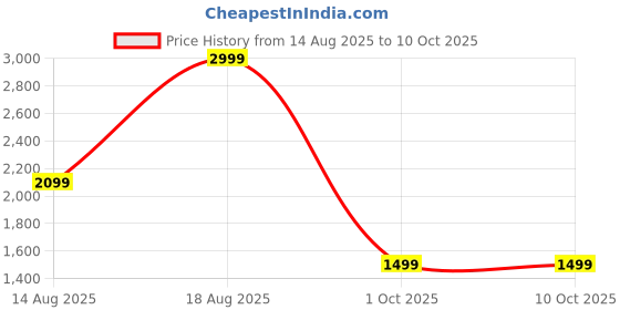 adidas.co.in adidas performance Own the Run Long Sleeve Tee adidas performance Price History Graph from 14 Aug 2025 to 5 Oct 2025