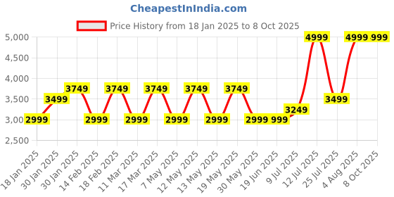 adidas.co.in adidas performance own the run pants men running men running adidas performance Price History Graph from 18 Jan 2025 to 5 Oct 2025