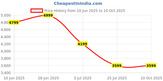 adidas.co.in adidas performance Own the Run Print 7/8 Leggings adidas performance Price History Graph from 10 Jun 2025 to 8 Oct 2025