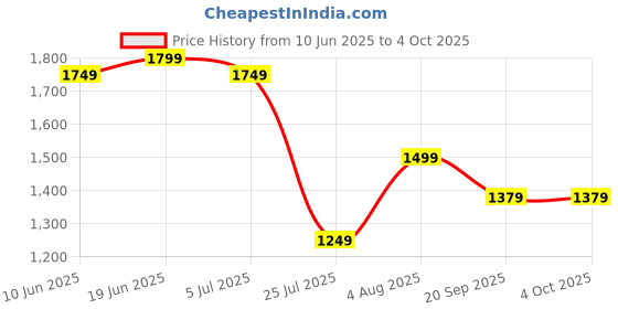 adidas.co.in adidas performance Own the Run Shorts adidas performance Price History Graph from 10 Jun 2025 to 4 Oct 2025