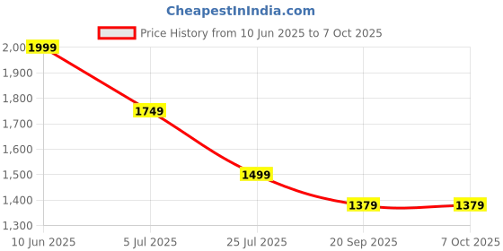 adidas.co.in adidas performance Own The Run Shorts adidas performance Price History Graph from 10 Jun 2025 to 5 Oct 2025