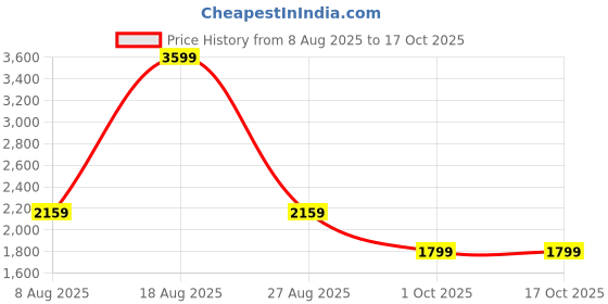 adidas.co.in adidas performance Own the Run Shorts adidas performance Price History Graph from 8 Aug 2025 to 4 Oct 2025