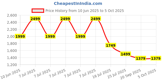 adidas.co.in adidas performance own the run shorts men running men running adidas performance Price History Graph from 10 Jun 2025 to 4 Oct 2025