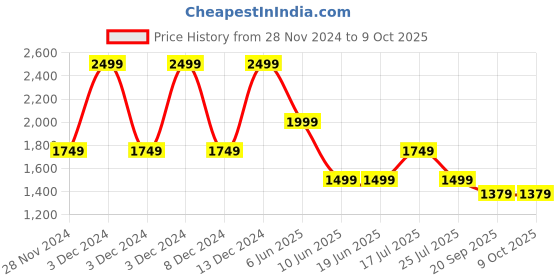 adidas.co.in adidas performance own the run shorts men running men running adidas performance Price History Graph from 28 Nov 2024 to 5 Oct 2025