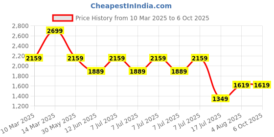 adidas.co.in adidas performance Own the Run Tee adidas performance Price History Graph from 10 Mar 2025 to 4 Oct 2025