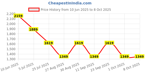 adidas.co.in adidas performance Own the Run Tee adidas performance Price History Graph from 10 Jun 2025 to 5 Oct 2025
