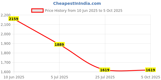 adidas.co.in adidas performance Own the Run Tee adidas performance Price History Graph from 10 Jun 2025 to 4 Oct 2025