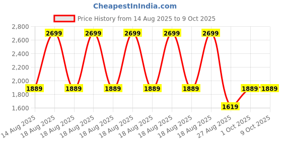 adidas.co.in adidas performance Own the Run Tee adidas performance Price History Graph from 14 Aug 2025 to 4 Oct 2025