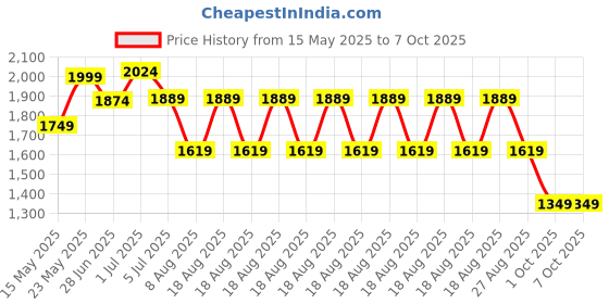 adidas.co.in adidas performance own the run tee men running men running adidas performance Price History Graph from 15 May 2025 to 4 Oct 2025