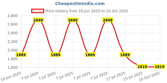 adidas.co.in adidas performance own the run tee men running men running adidas performance Price History Graph from 10 Jun 2025 to 9 Oct 2025
