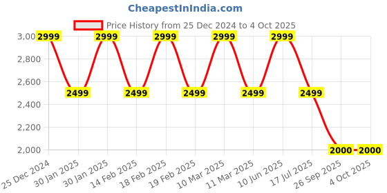 adidas.co.in adidas performance own the run vest men running men running adidas performance Price History Graph from 25 Dec 2024 to 4 Oct 2025