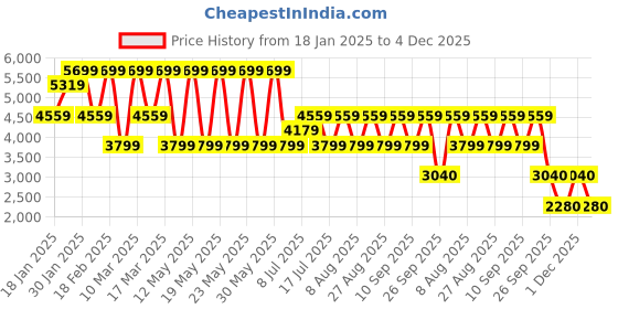adidas.co.in adidas performance Pacer All Gym Tonal 3-Stripes Woven Jacket adidas performance Price History Graph from 18 Jan 2025 to 4 Dec 2025
