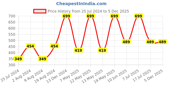 adidas.co.in adidas performance performance bottle 0.5 l training training adidas performance Price History Graph from 25 Jul 2024 to 5 Dec 2025