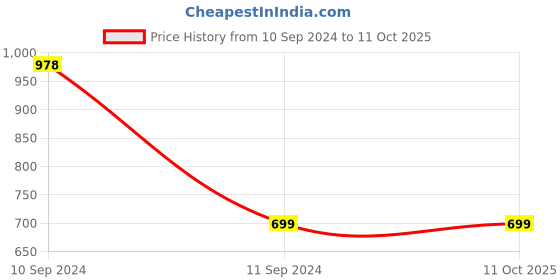 adidas.co.in adidas performance performance bottle 0.5 l training training adidas performance Price History Graph from 10 Sep 2024 to 5 Oct 2025