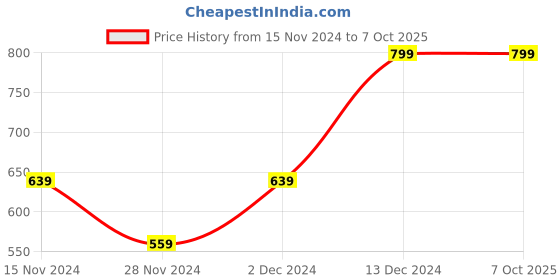 adidas.co.in adidas performance performance bottle 750 ml training training adidas performance Price History Graph from 15 Nov 2024 to 5 Oct 2025