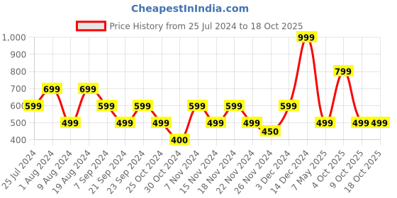 adidas.co.in adidas performance performance light mid-cut socks 3 pairs training training adidas performance Price History Graph from 25 Jul 2024 to 18 Oct 2025