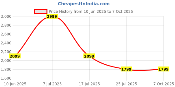 adidas.co.in adidas performance Pick-up Game Graphic Tee adidas performance Price History Graph from 10 Jun 2025 to 5 Oct 2025