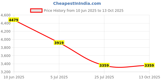 adidas.co.in adidas performance Power 3-Stripes Shorts adidas performance Price History Graph from 10 Jun 2025 to 8 Oct 2025