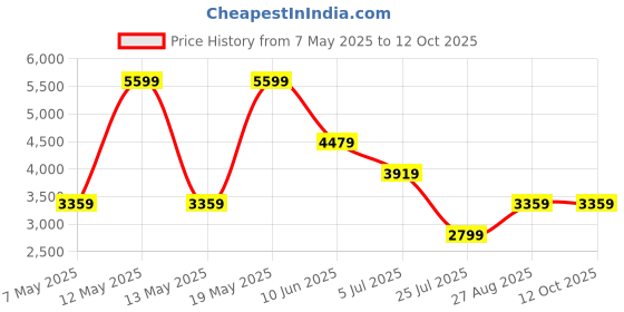 adidas.co.in adidas performance Power 3-Stripes Shorts adidas performance Price History Graph from 7 May 2025 to 9 Oct 2025