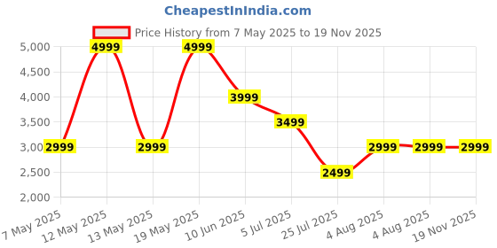adidas.co.in adidas performance Power 3-Stripes Tee adidas performance Price History Graph from 7 May 2025 to 19 Nov 2025