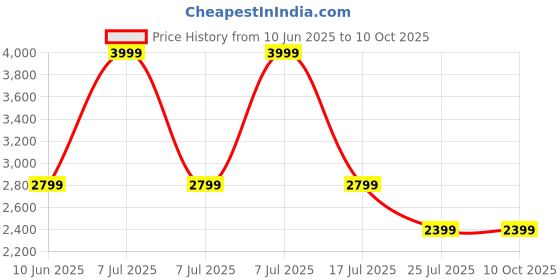 adidas.co.in adidas performance Power Graphic Tee adidas performance Price History Graph from 10 Jun 2025 to 8 Oct 2025