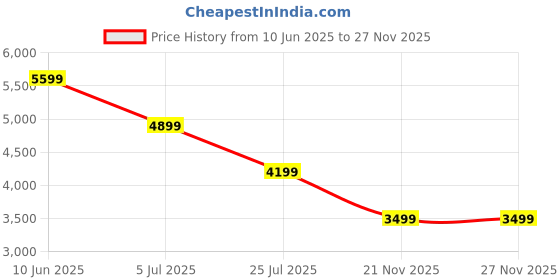 adidas.co.in adidas performance Powerimpact Luxe Training Medium-Support Pro Series Bra adidas performance Price History Graph from 10 Jun 2025 to 27 Nov 2025