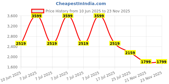 adidas.co.in adidas performance Powerimpact Training Medium-Support 3-Stripes Bra adidas performance Price History Graph from 10 Jun 2025 to 23 Nov 2025