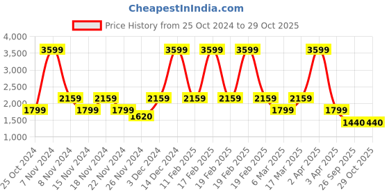 adidas.co.in adidas performance powerimpact training medium-support 3-stripes bra women training women training adidas performance Price History Graph from 25 Oct 2024 to 29 Oct 2025