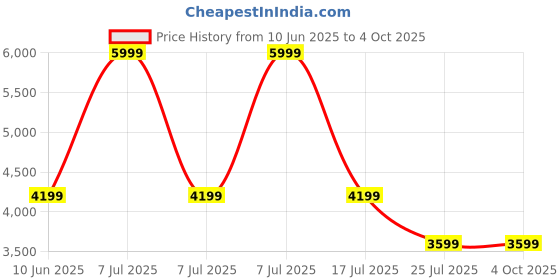 adidas.co.in adidas performance Predator Club Firm/Multi-Ground Boots adidas performance Price History Graph from 10 Jun 2025 to 4 Oct 2025