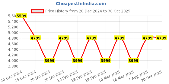 adidas.co.in adidas performance predator league firm ground boots football football adidas performance Price History Graph from 20 Dec 2024 to 30 Oct 2025