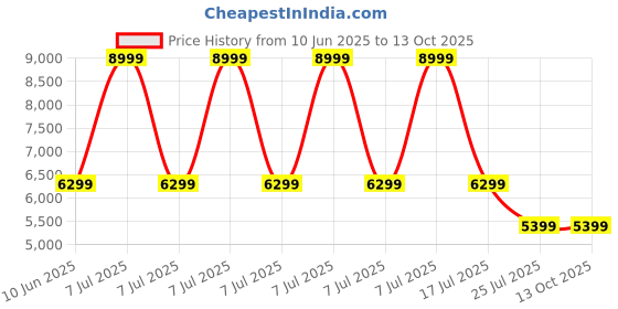 adidas.co.in adidas performance Predator League Firm/Multi-Ground Boots adidas performance Price History Graph from 10 Jun 2025 to 13 Oct 2025
