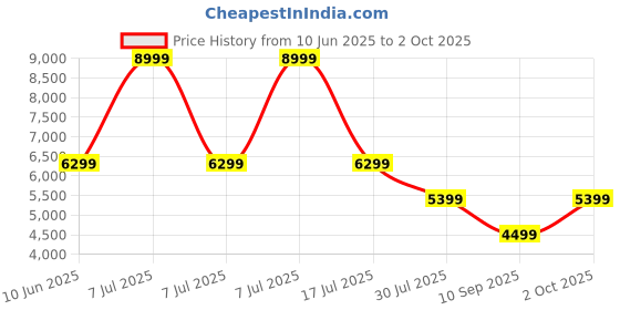 adidas.co.in adidas performance Predator League Turf Boots adidas performance Price History Graph from 10 Jun 2025 to 2 Oct 2025